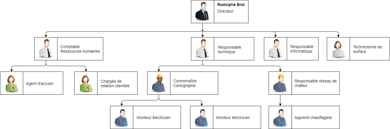 Organigramme hiérarchique de la Régie Communale de Montdidier